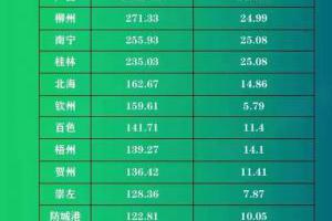 广西五一旅游数据钦州排第五，但消费5.79亿排倒数第一，很尴尬？