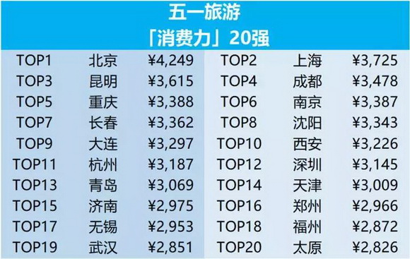 《2019五一旅游趋势预测报告》发布桂林位列跟团游十大人气目的地第一